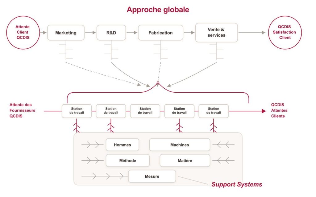 Approche globale