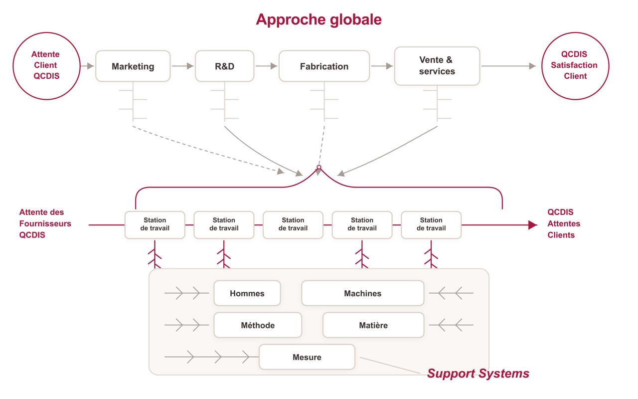 Approche globale